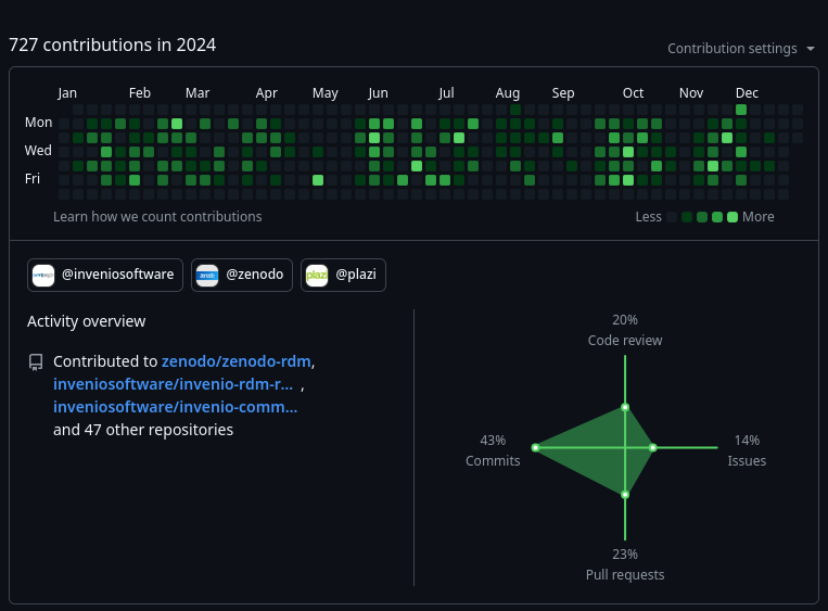 Github contributions